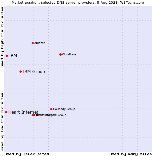 Market position of IBM Group vs. IBM vs. Heart Internet