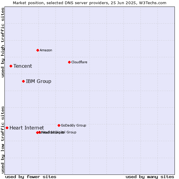 Market position of IBM Group vs. Tencent vs. Heart Internet