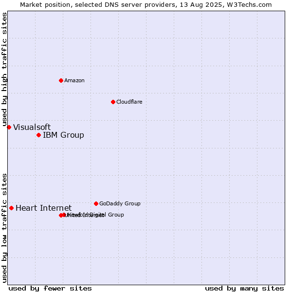 Market position of IBM Group vs. Heart Internet vs. Visualsoft