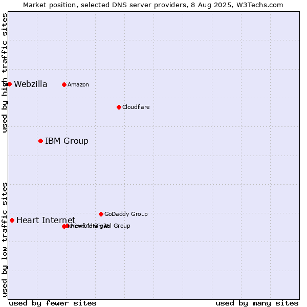 Market position of IBM Group vs. Heart Internet vs. Webzilla