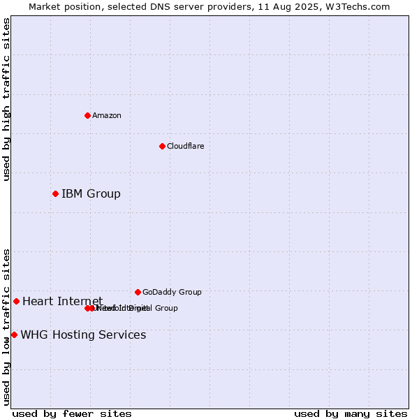 Market position of IBM Group vs. Heart Internet vs. WHG Hosting Services