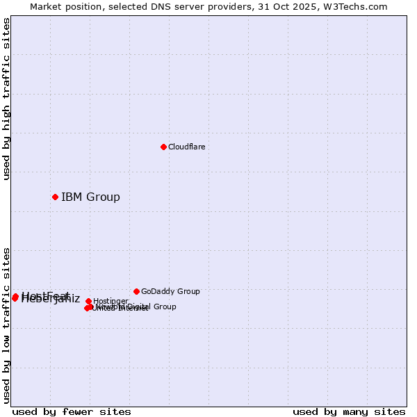 Market position of IBM Group vs. HostFeat vs. Heberjahiz