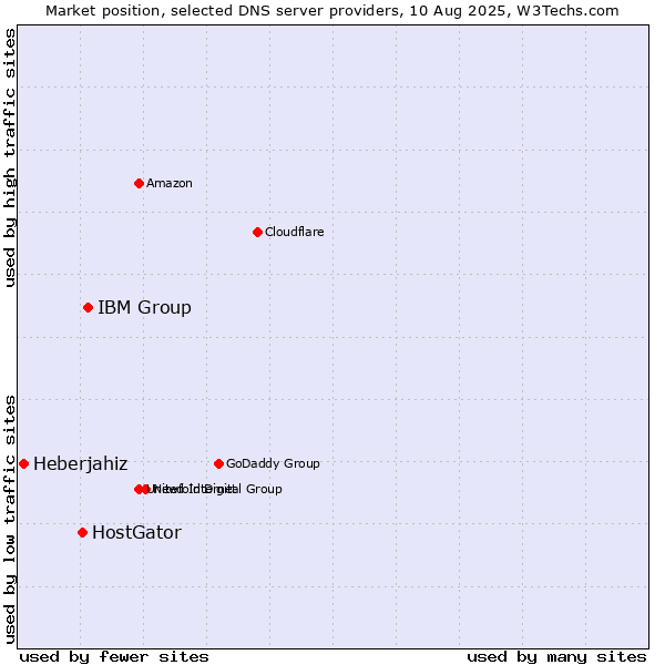 Market position of IBM Group vs. HostGator vs. Heberjahiz