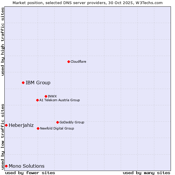 Market position of IBM Group vs. Heberjahiz vs. Mono Solutions