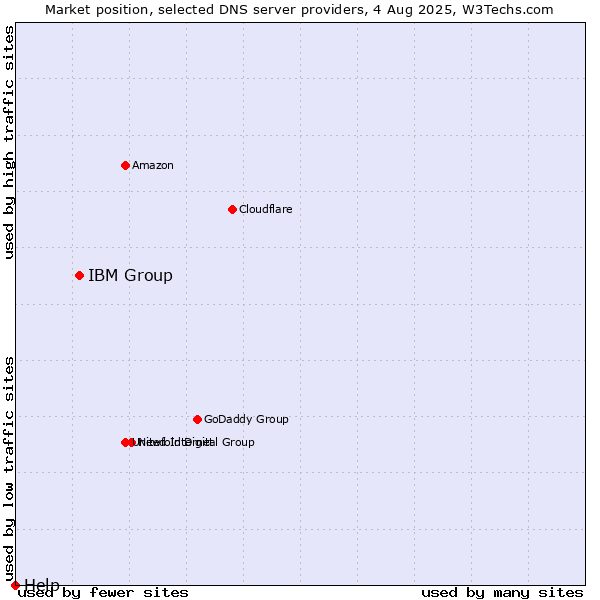 Market position of IBM Group vs. Help