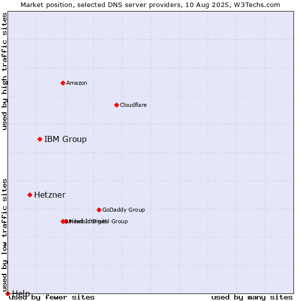 Market position of IBM Group vs. Hetzner vs. Help