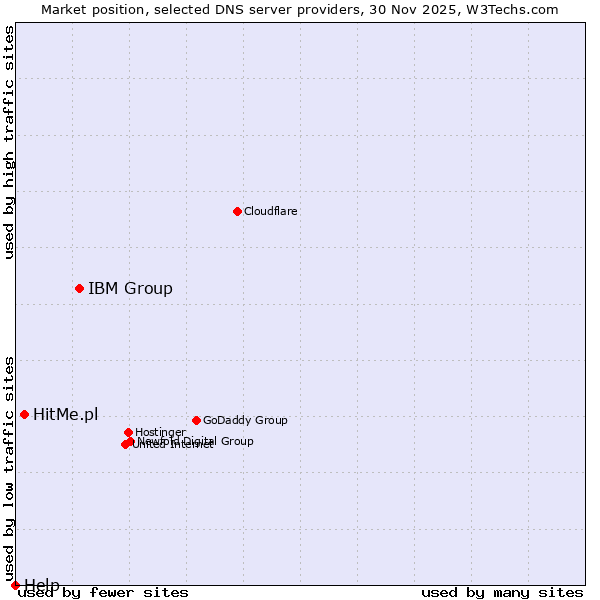 Market position of IBM Group vs. HitMe.pl vs. Help