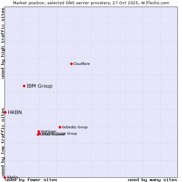 Market position of IBM Group vs. HKBN vs. Help