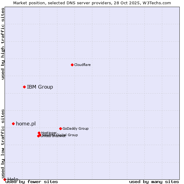 Market position of IBM Group vs. home.pl vs. Help