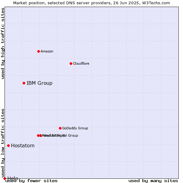 Market position of IBM Group vs. Hostatom vs. Help