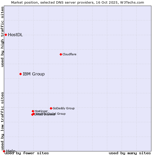 Market position of IBM Group vs. HostDL vs. Help