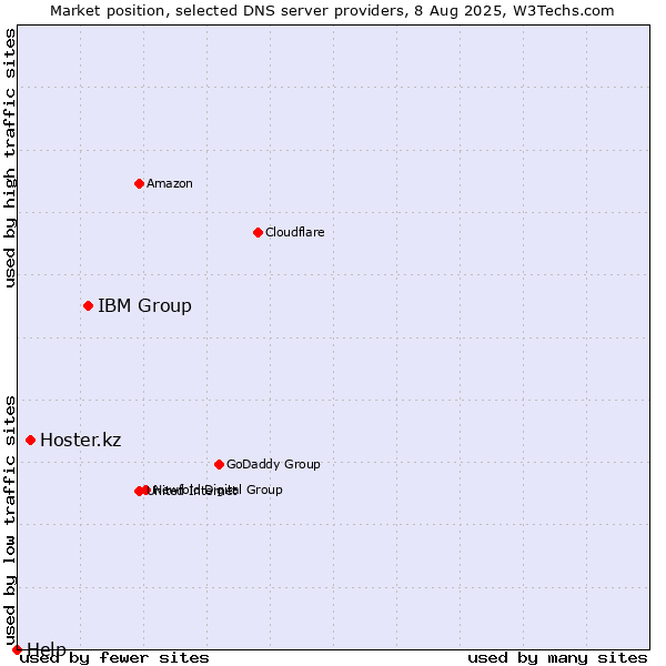 Market position of IBM Group vs. Hoster.kz vs. Help
