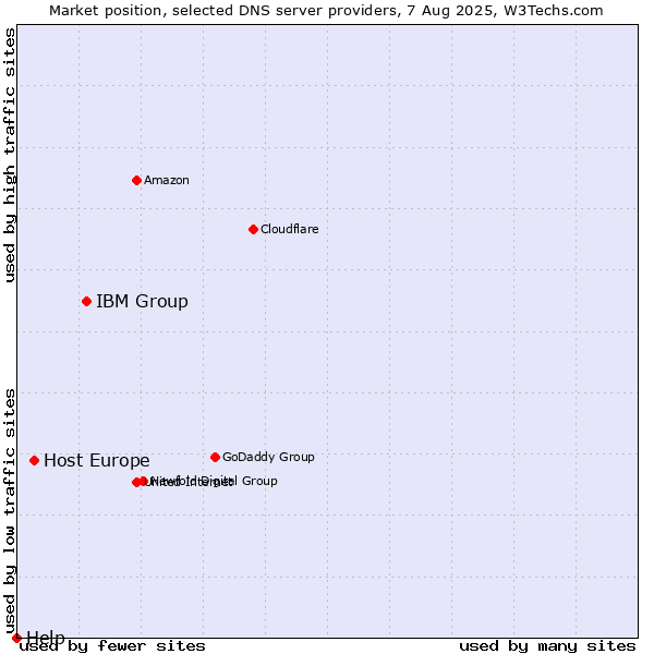 Market position of IBM Group vs. Host Europe vs. Help