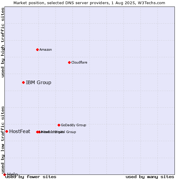 Market position of IBM Group vs. HostFeat vs. Help