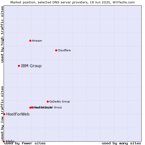 Market position of IBM Group vs. HostForWeb vs. Help