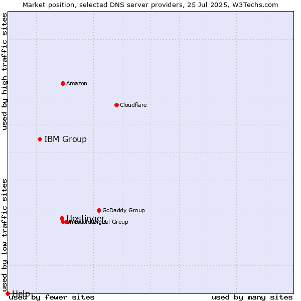 Market position of Hostinger vs. IBM Group vs. Help
