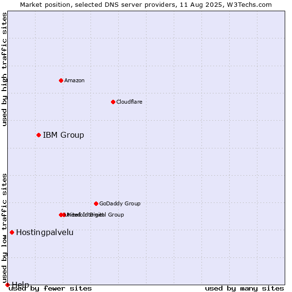 Market position of IBM Group vs. Hostingpalvelu vs. Help