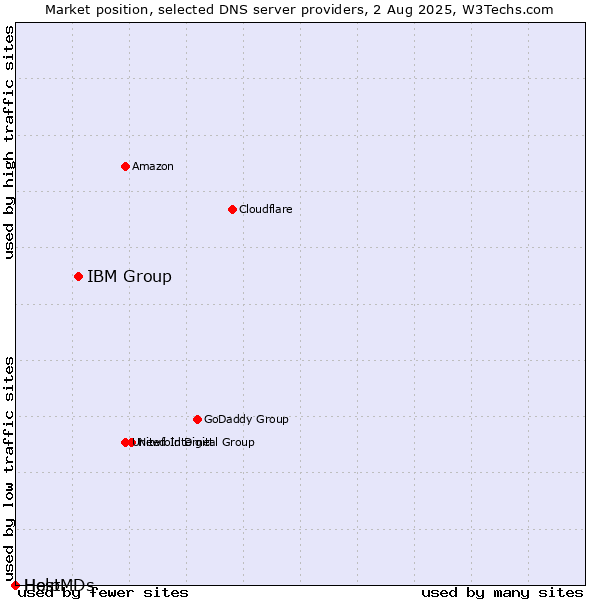 Market position of IBM Group vs. Help vs. HostMDs
