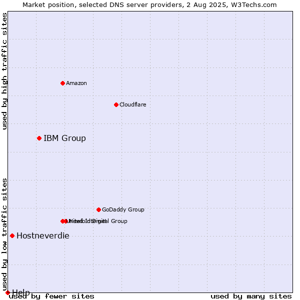 Market position of IBM Group vs. Hostneverdie vs. Help