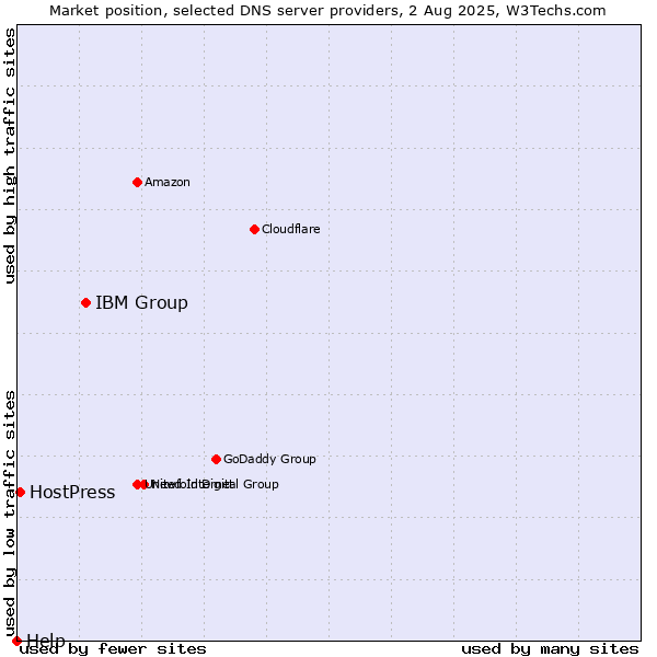 Market position of IBM Group vs. HostPress vs. Help