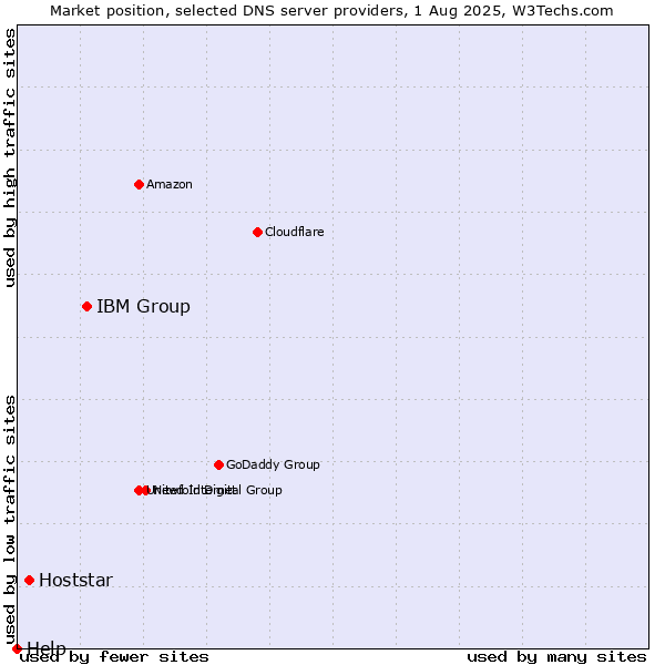 Market position of IBM Group vs. Hoststar vs. Help