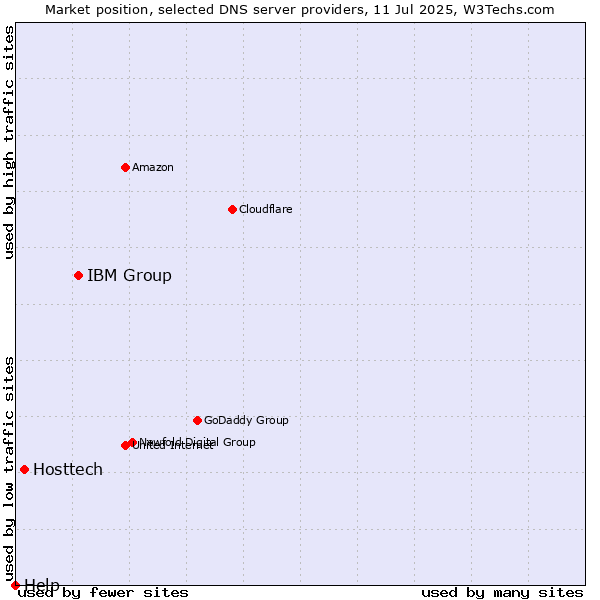 Market position of IBM Group vs. Hosttech vs. Help
