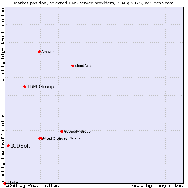 Market position of IBM Group vs. ICDSoft vs. Help