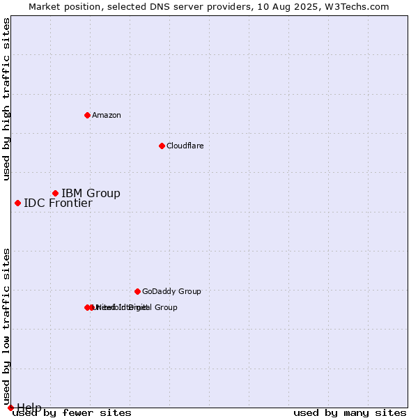 Market position of IBM Group vs. IDC Frontier vs. Help