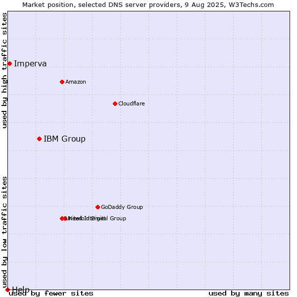 Market position of IBM Group vs. Imperva vs. Help