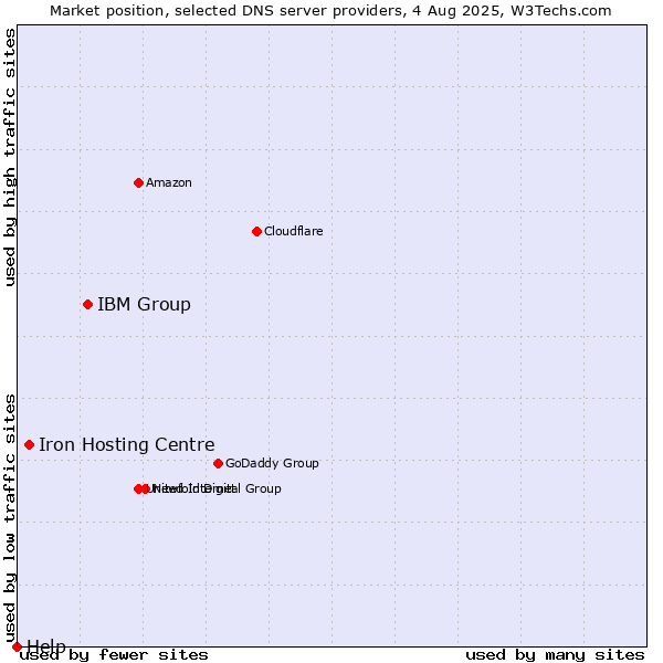 Market position of IBM Group vs. Iron Hosting Centre vs. Help