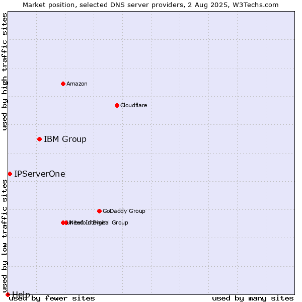 Market position of IBM Group vs. IPServerOne vs. Help