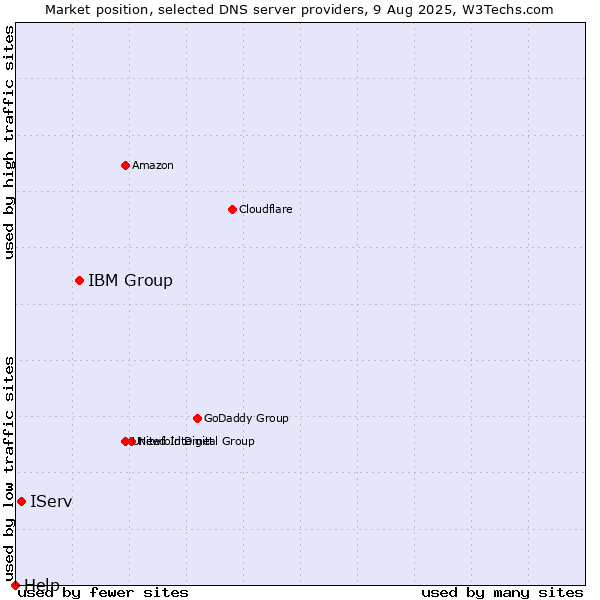 Market position of IBM Group vs. IServ vs. Help