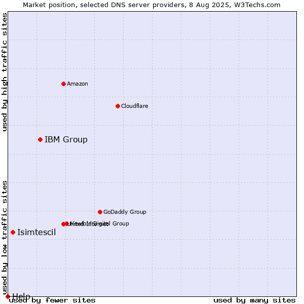 Market position of IBM Group vs. Isimtescil vs. Help