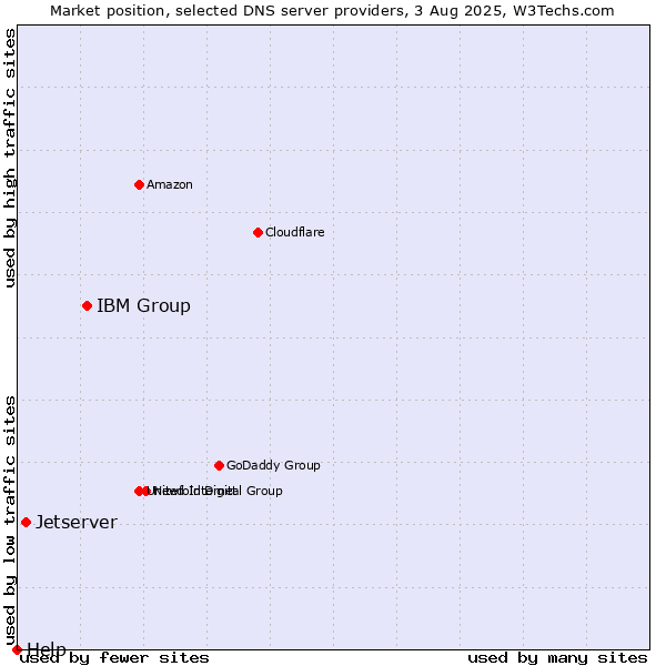 Market position of IBM Group vs. Jetserver vs. Help
