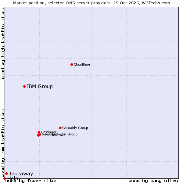 Market position of IBM Group vs. Takeaway vs. Help