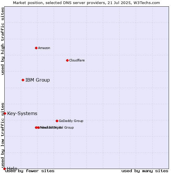 Market position of IBM Group vs. Key-Systems vs. Help