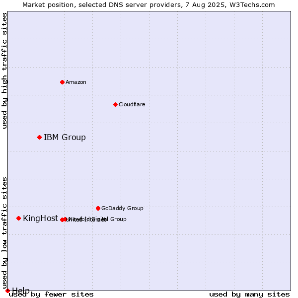 Market position of IBM Group vs. KingHost vs. Help