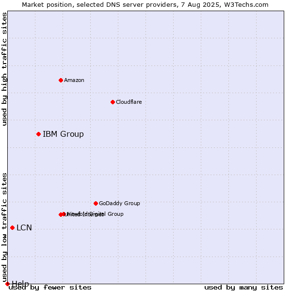 Market position of IBM Group vs. LCN vs. Help
