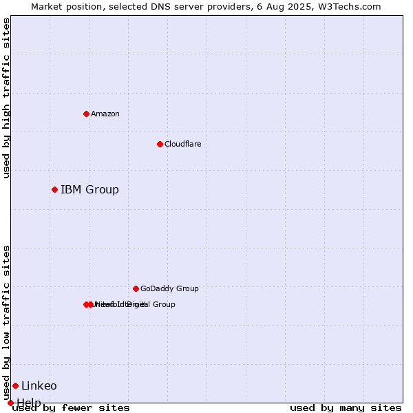 Market position of IBM Group vs. Linkeo vs. Help