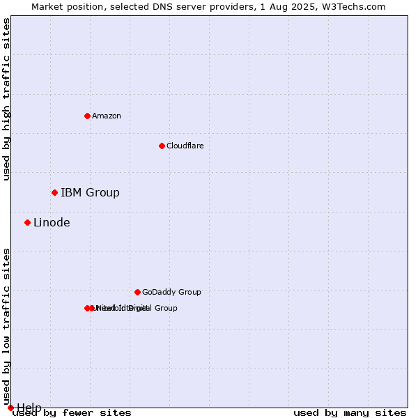 Market position of IBM Group vs. Linode vs. Help