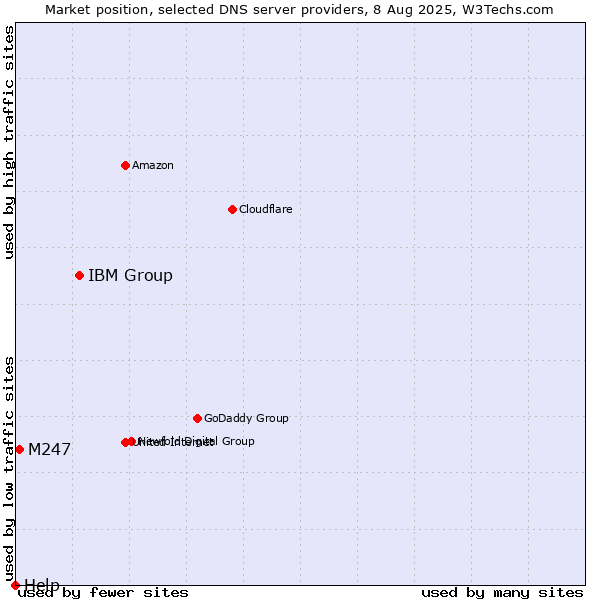 Market position of IBM Group vs. M247 vs. Help