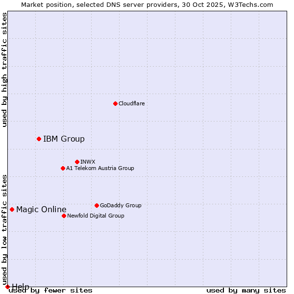 Market position of IBM Group vs. Magic Online vs. Help