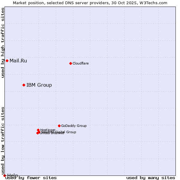 Market position of IBM Group vs. Mail.Ru vs. Help