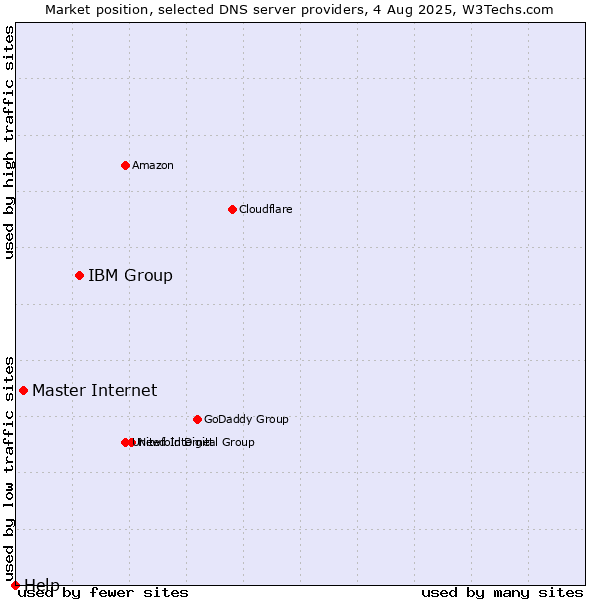Market position of IBM Group vs. Master Internet vs. Help