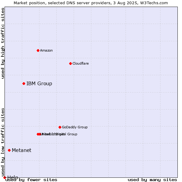 Market position of IBM Group vs. Metanet vs. Help