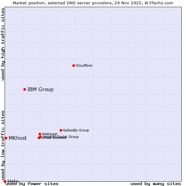 Market position of IBM Group vs. MKhost vs. Help