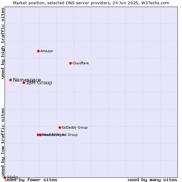 Market position of IBM Group vs. Namespace vs. Help