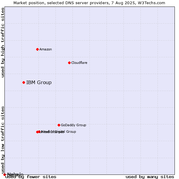 Market position of IBM Group vs. Nanelo vs. Help
