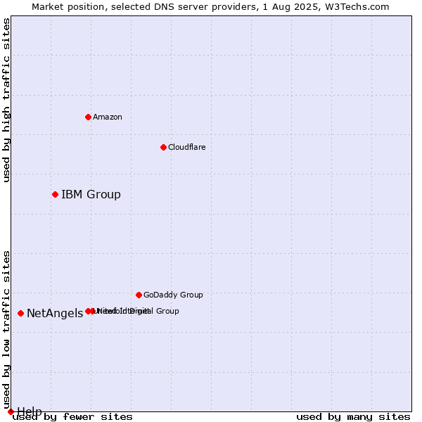 Market position of IBM Group vs. NetAngels vs. Help