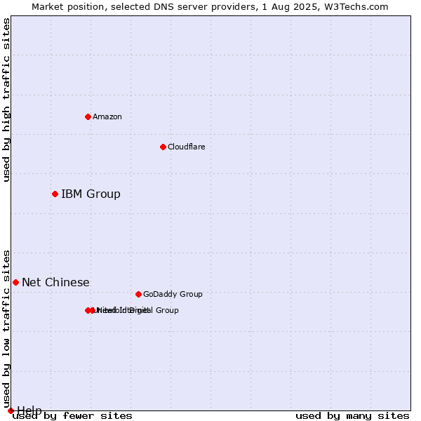 Market position of IBM Group vs. Net Chinese vs. Help